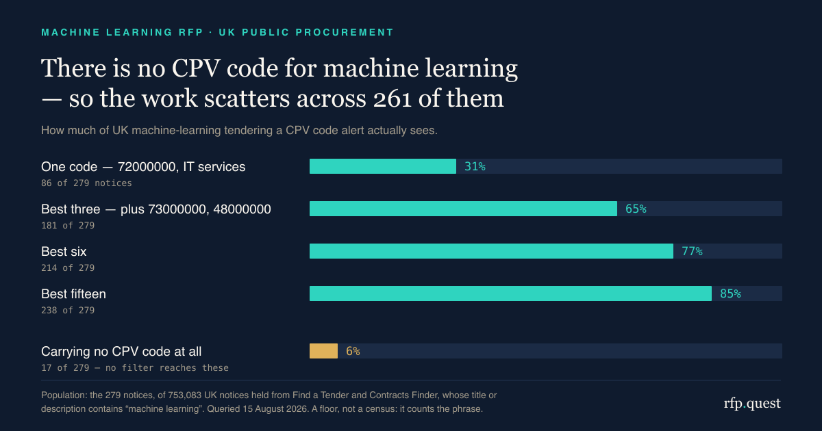 Machine learning RFP classification on rfp.quest: how ML tenders scatter across generic CPV codes in UK public procurement