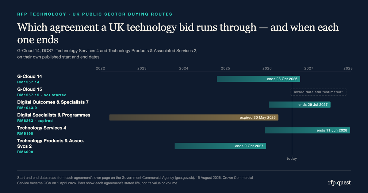 RFP technology routes in UK public procurement: G-Cloud 14, DOS7, Technology Services 4 and Technology Products and Associated Services 2 compared by start and end date on rfp.quest